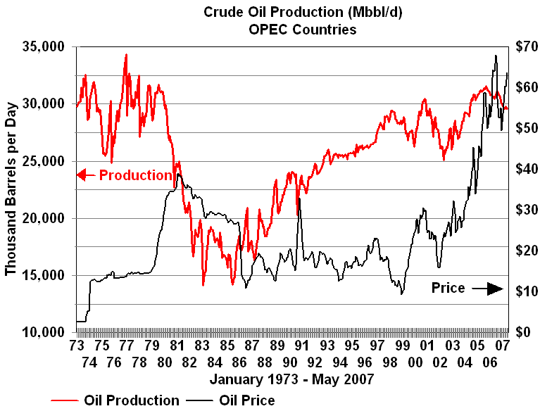 Oil Price Per Barrel Chart History