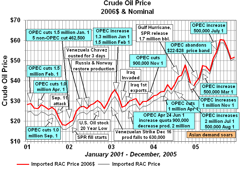 Wti Crude Oil Price History Chart